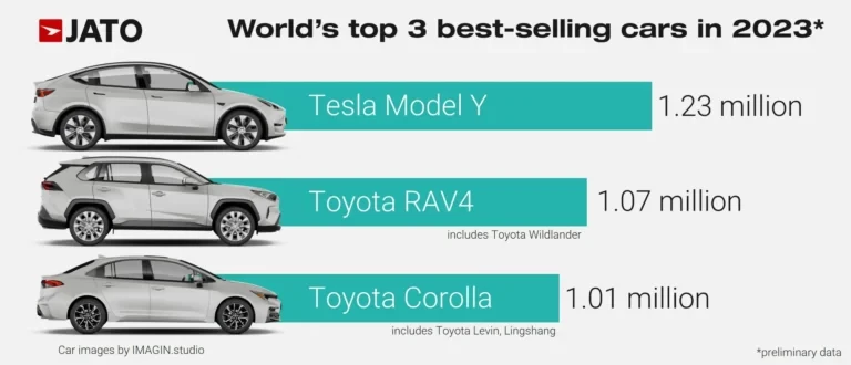 Ba mẫu xe ô tô bán chạy nhất thế giới năm 2023